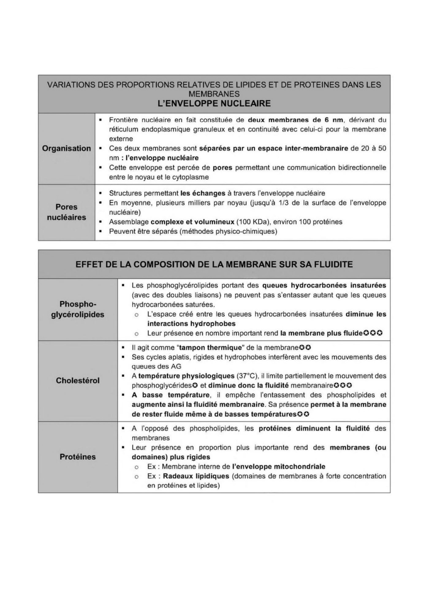 Composition des membranes cellulaires plasmique et endomembranes — page 11