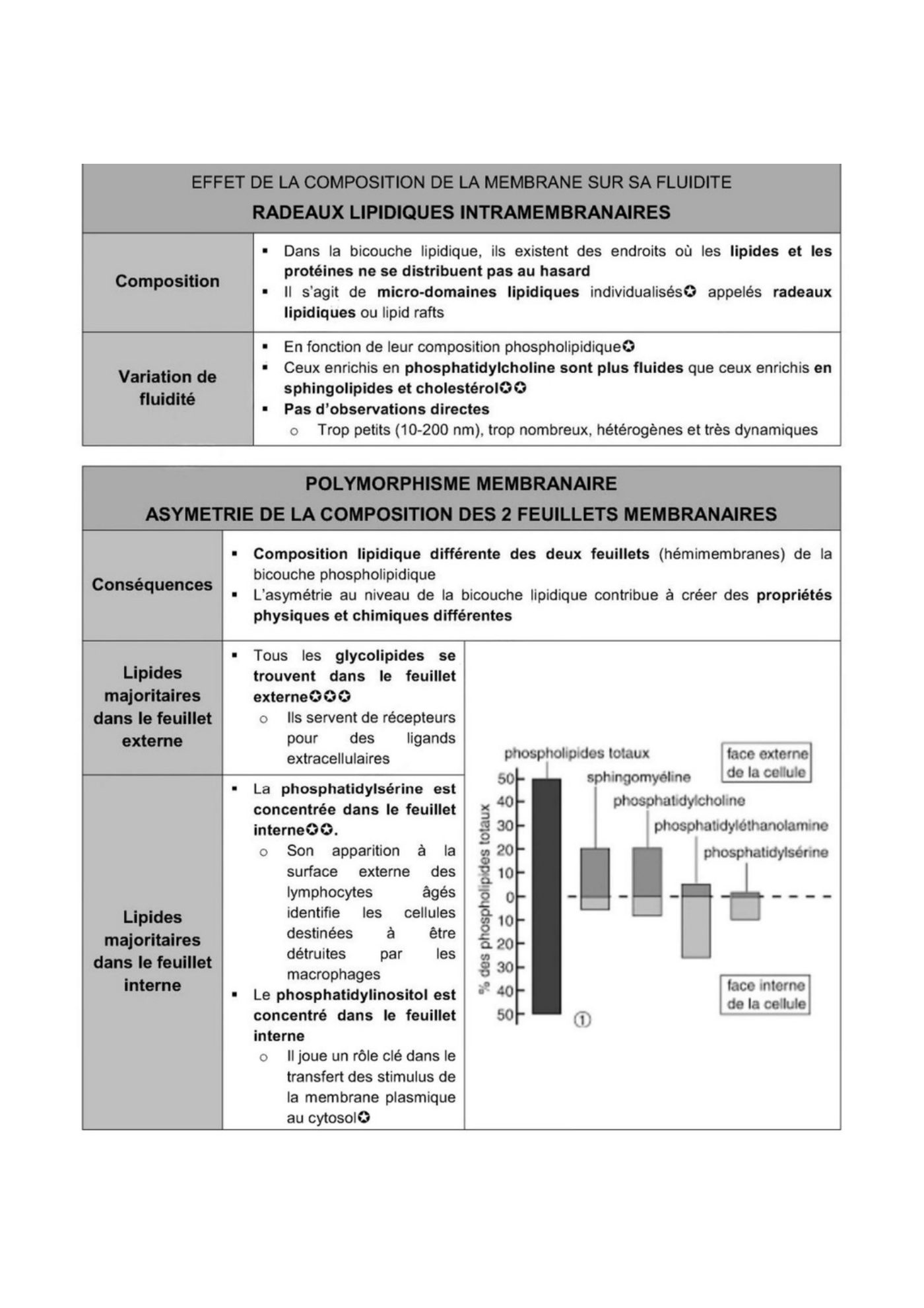 Composition des membranes cellulaires plasmique et endomembranes — page 12