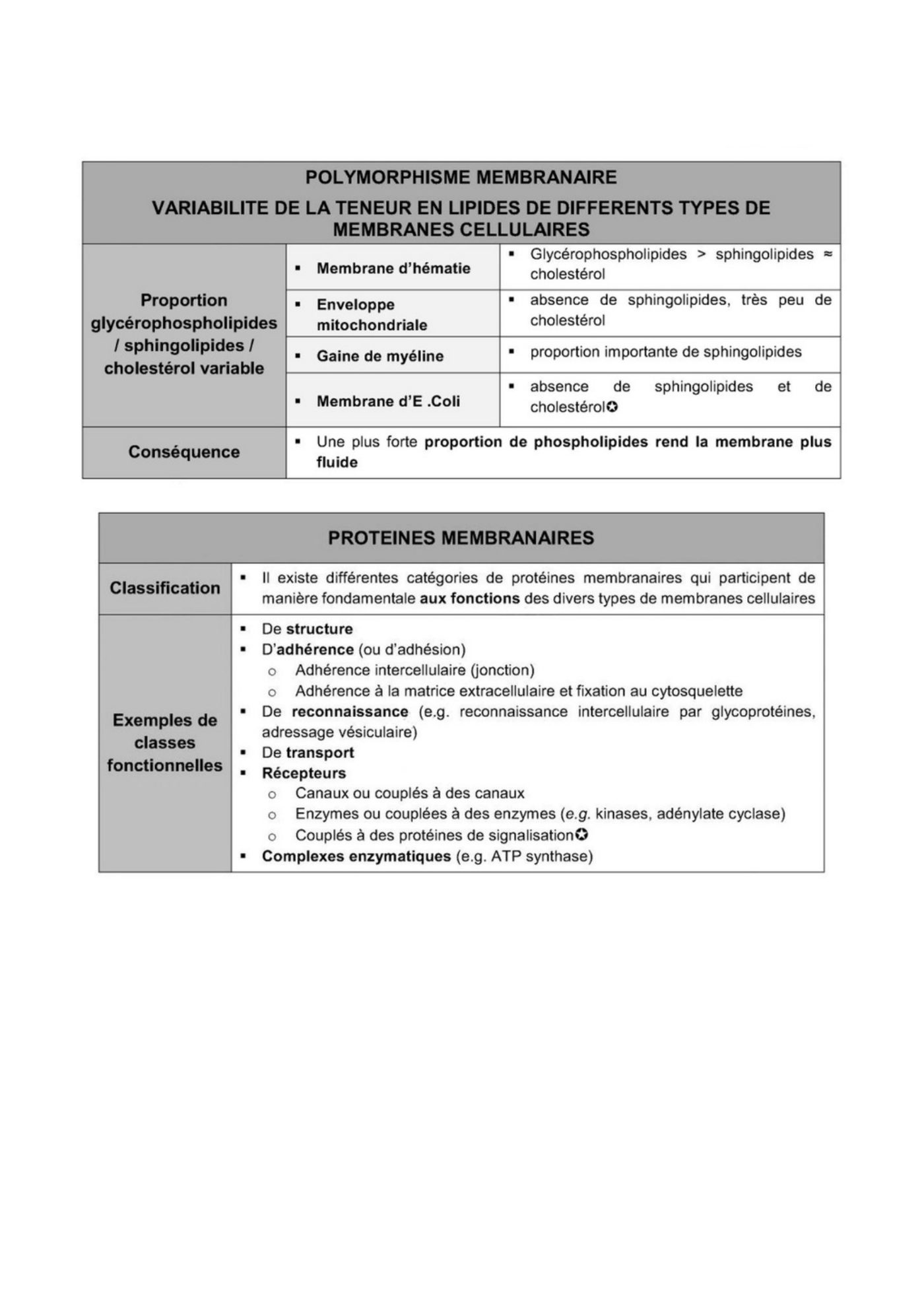 Composition des membranes cellulaires plasmique et endomembranes — page 13