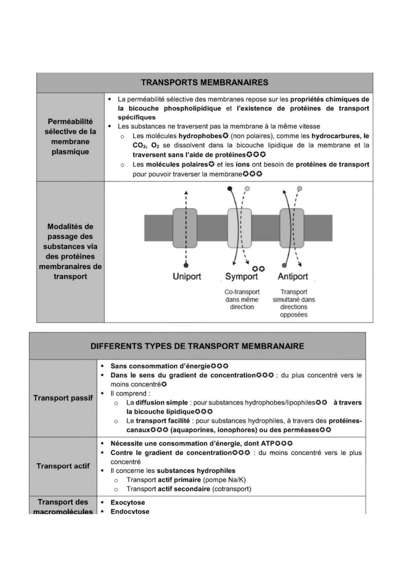 Composition des membranes cellulaires plasmique et endomembranes — page 15