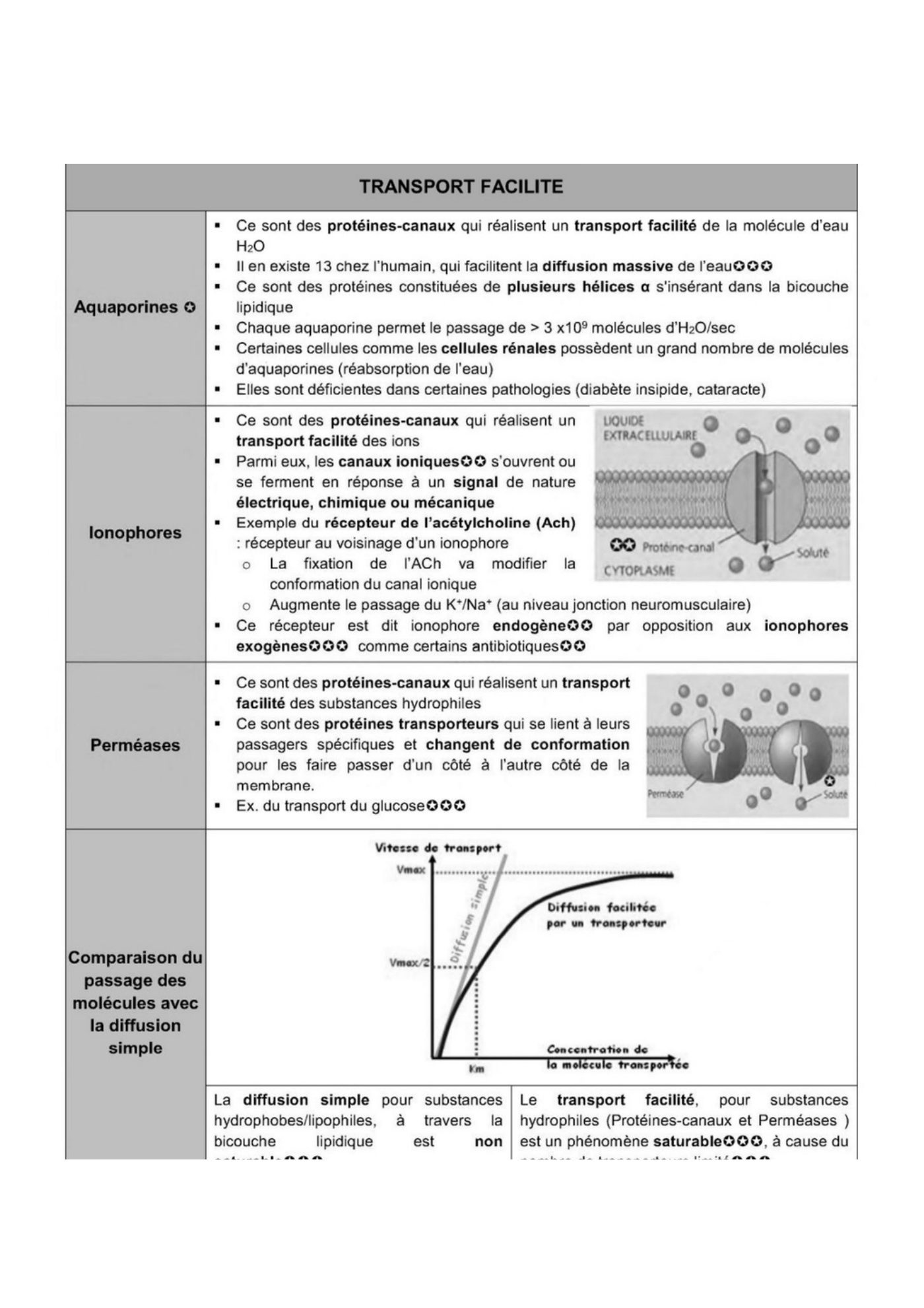 Composition des membranes cellulaires plasmique et endomembranes — page 16