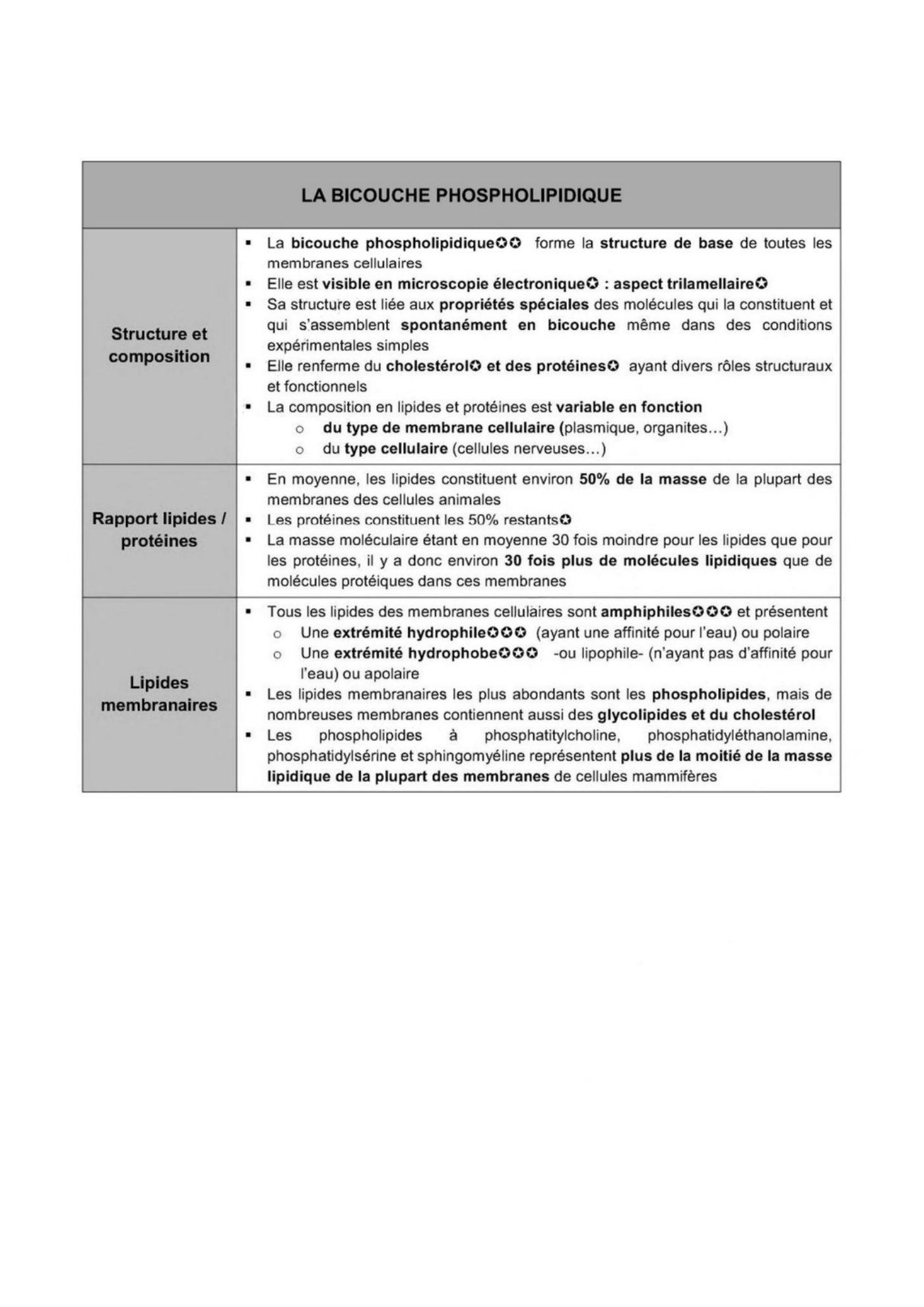 Composition des membranes cellulaires plasmique et endomembranes — page 5