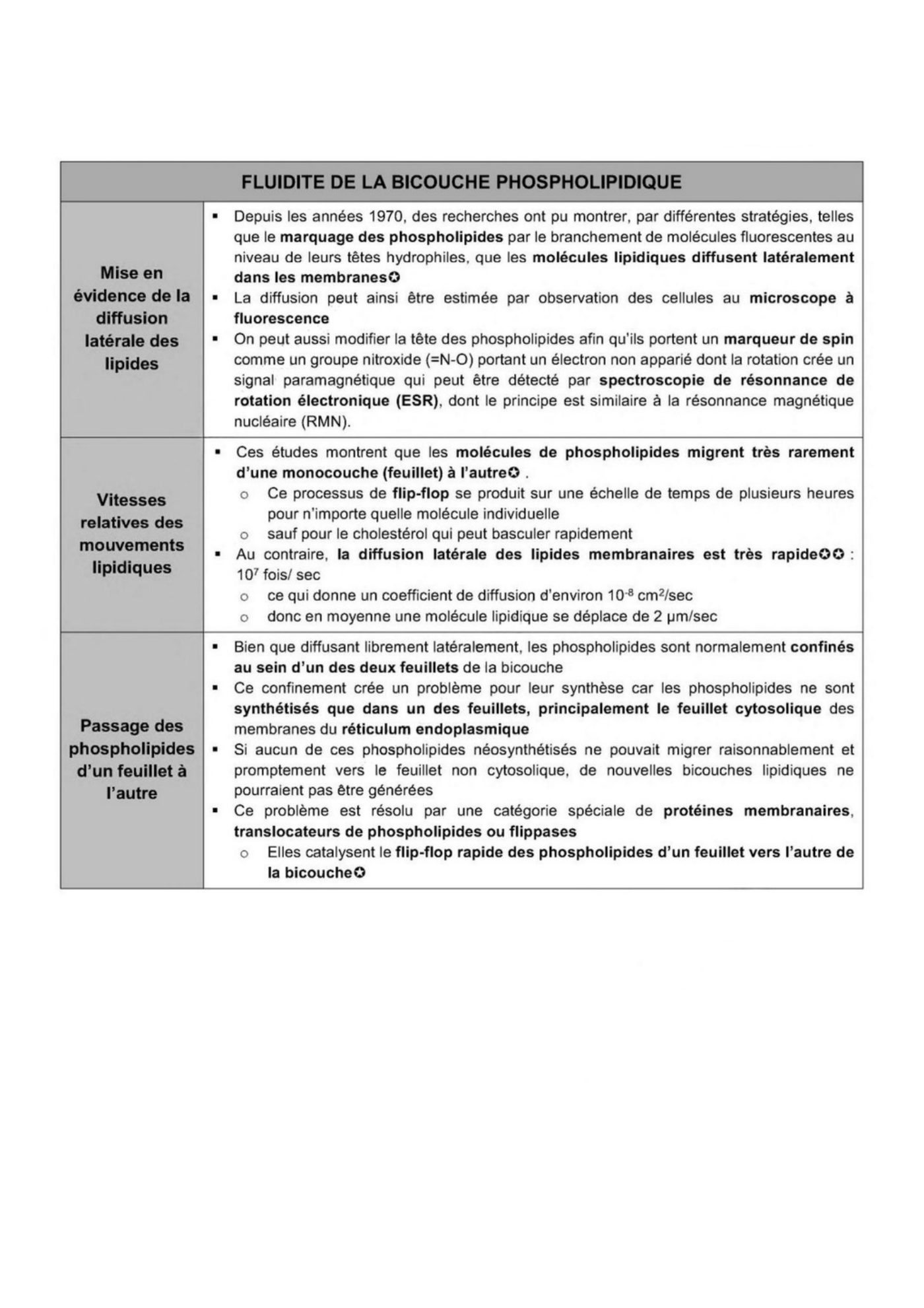 Composition des membranes cellulaires plasmique et endomembranes — page 9